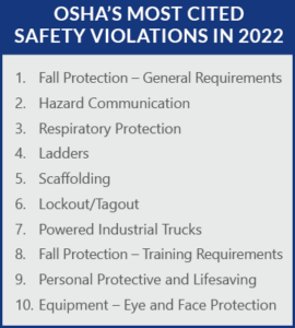 OSHA's Most cited safety violations in 2022 Fall Protection – General Requirements Hazard Communication Respiratory Protection Ladders Scaffolding Lockout/Tagout Powered Industrial Trucks Fall Protection – Training Requirements Personal Protective and Lifesaving Equipment – Eye and Face Protection